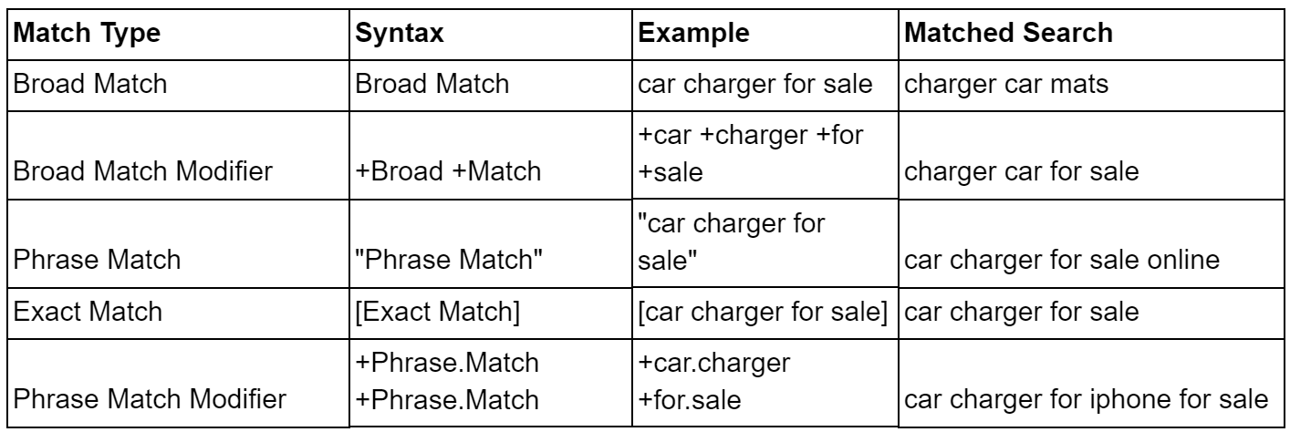 Is is being разница. Фразовый Тип соответствия. Types of phrases. Разница broad phrase exact. Match соответствие.